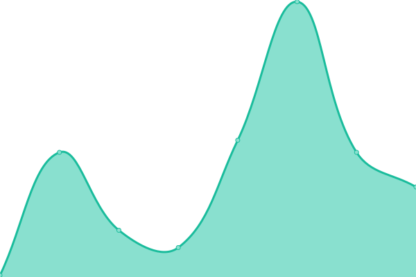 Response time graph