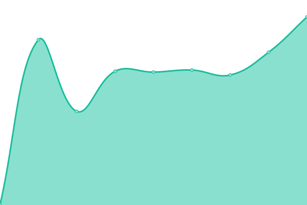 Response time graph