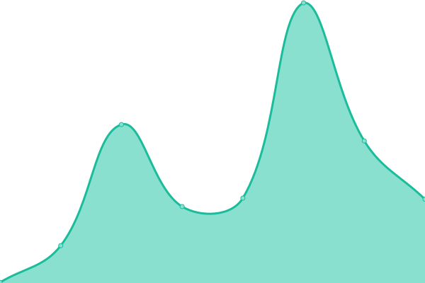 Response time graph