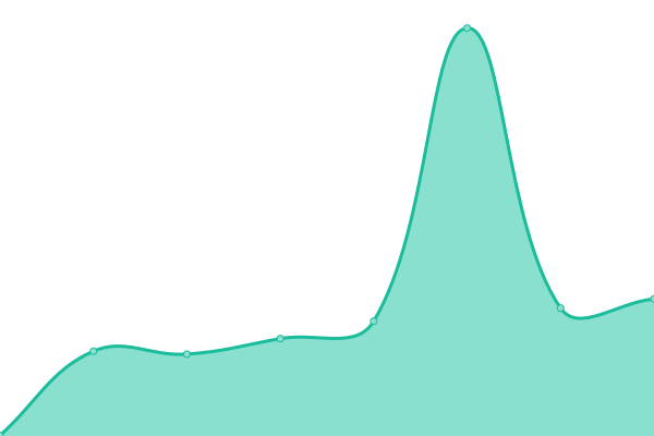 Response time graph