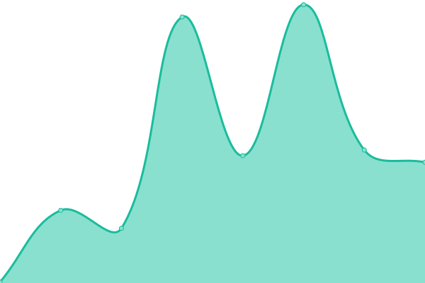 Response time graph