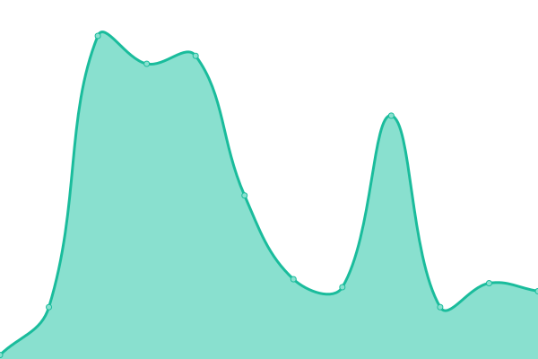 Response time graph