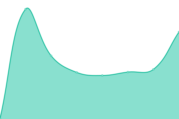 Response time graph