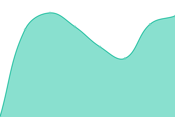 Response time graph