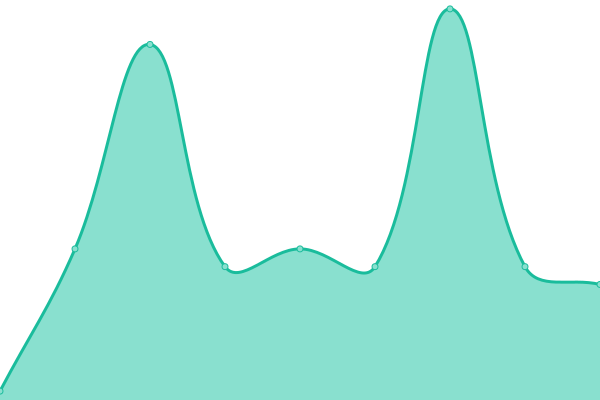 Response time graph