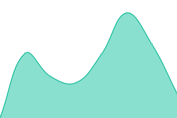 Response time graph