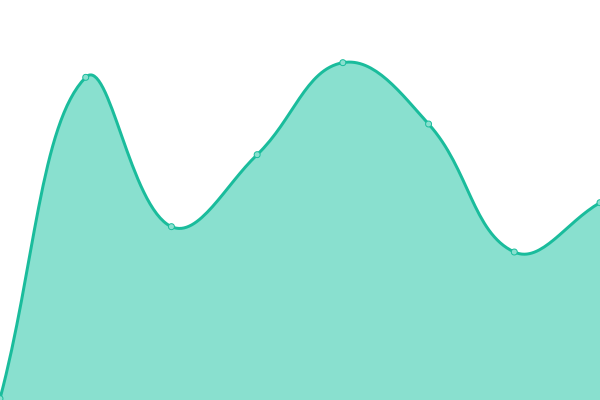 Response time graph