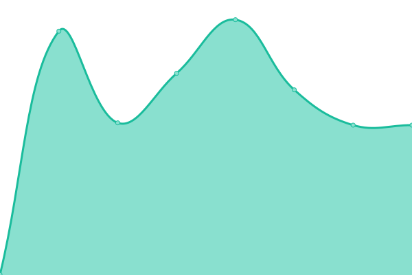 Response time graph