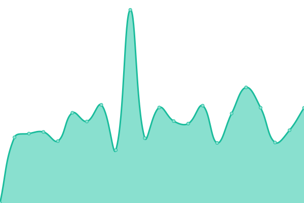 Response time graph