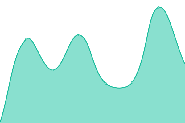 Response time graph