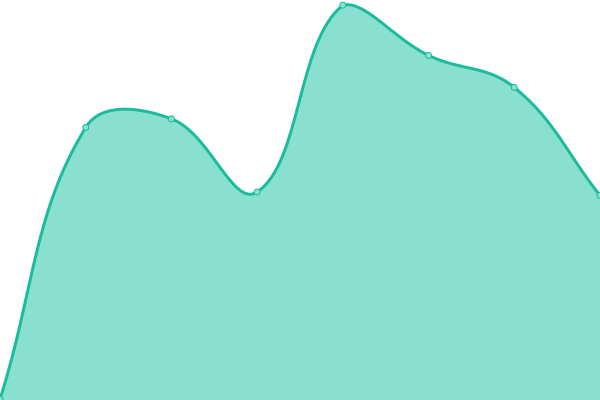 Response time graph