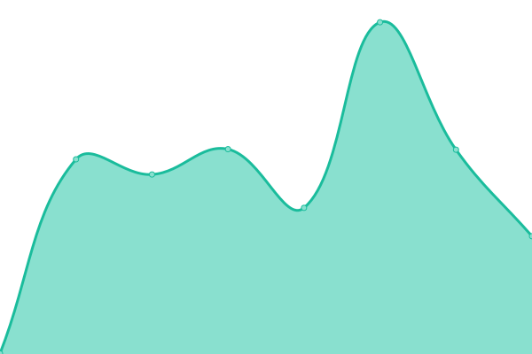 Response time graph