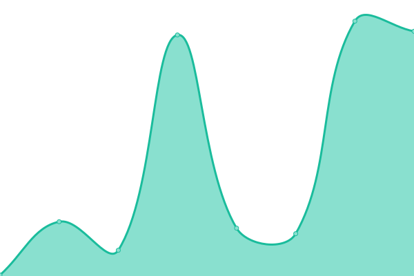 Response time graph