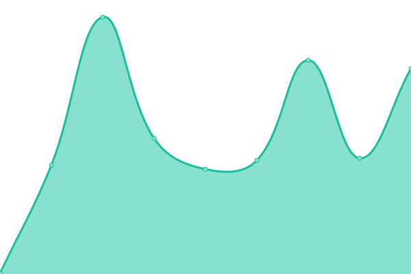 Response time graph