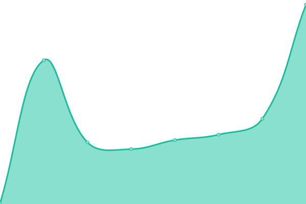 Response time graph