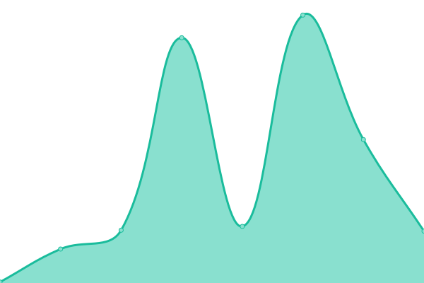 Response time graph