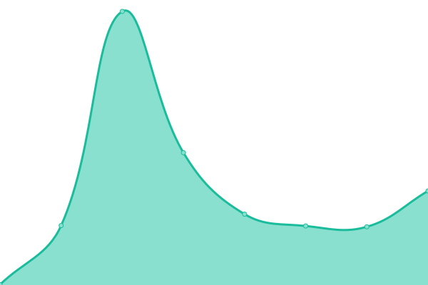 Response time graph