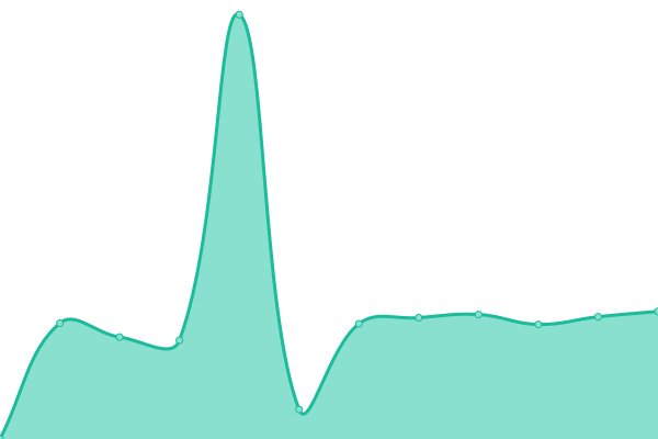 Response time graph