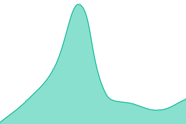 Response time graph