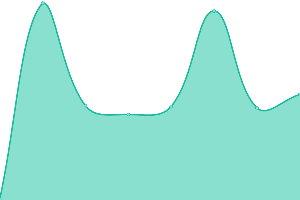 Response time graph