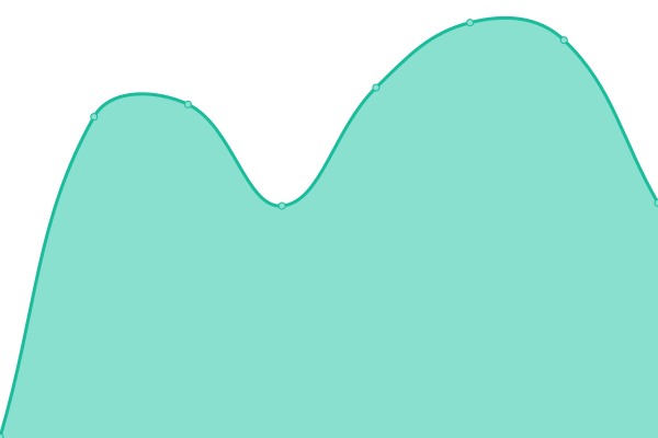 Response time graph