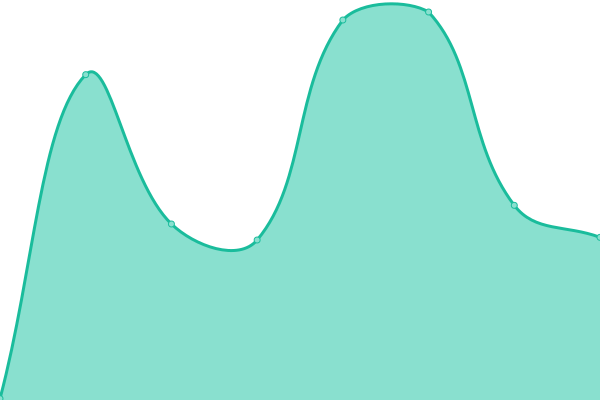 Response time graph