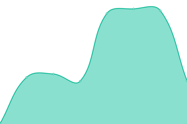 Response time graph