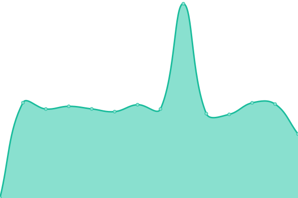 Response time graph