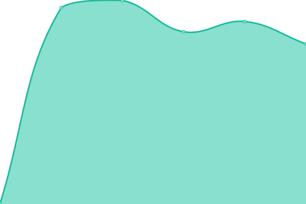 Response time graph