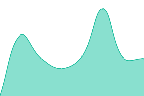 Response time graph