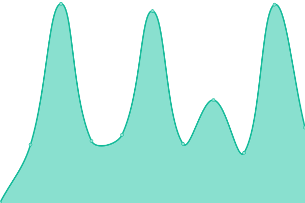 Response time graph