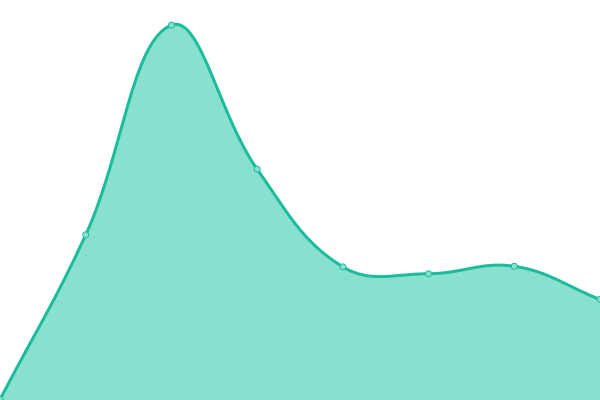 Response time graph