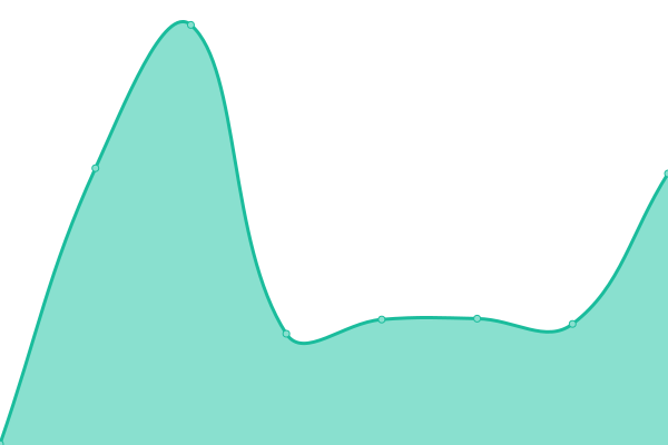 Response time graph