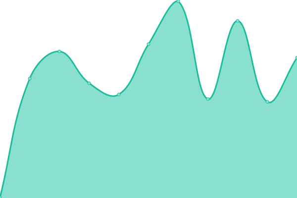 Response time graph