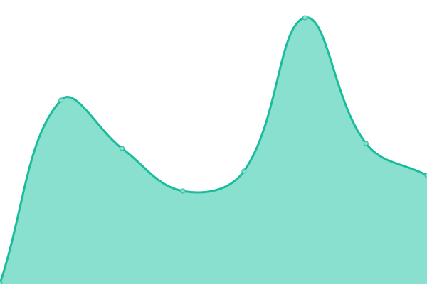 Response time graph