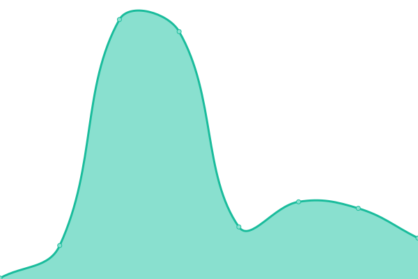 Response time graph