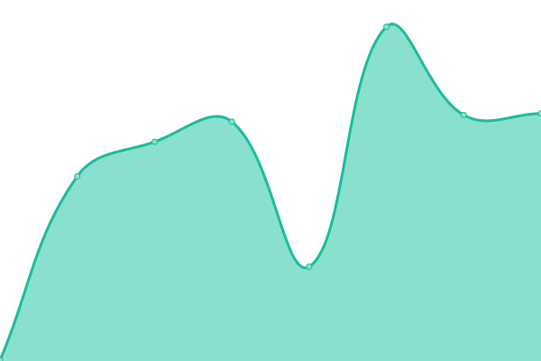 Response time graph