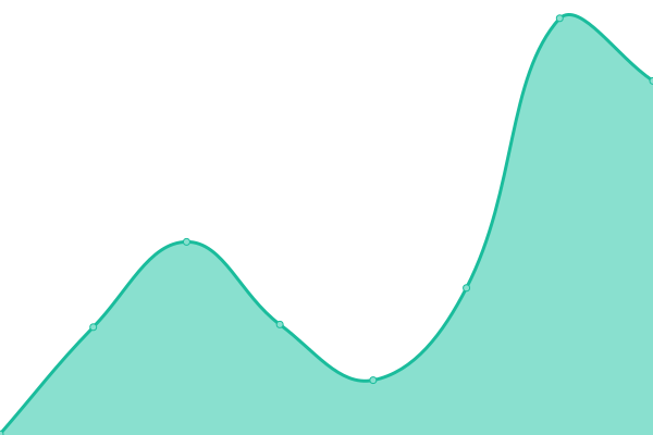 Response time graph