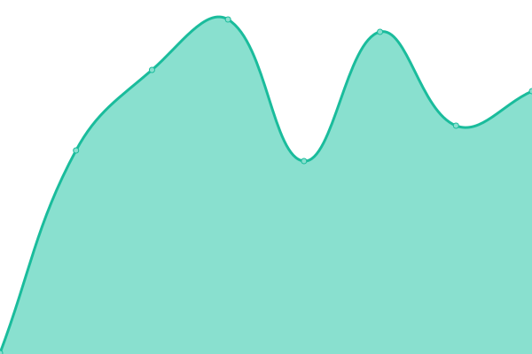 Response time graph