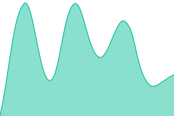 Response time graph