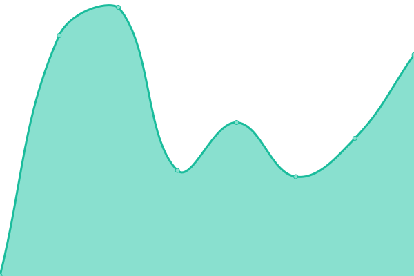 Response time graph