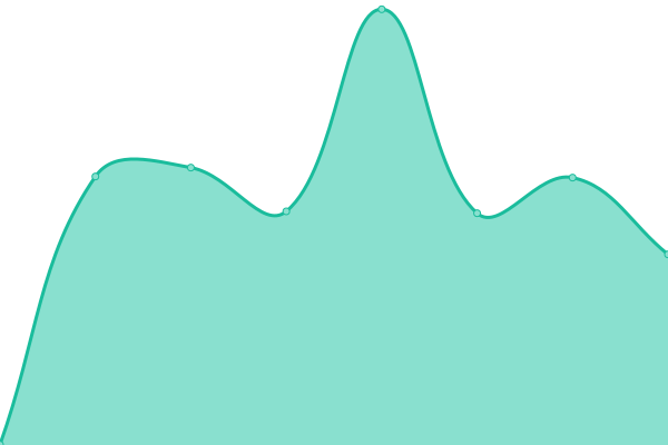 Response time graph