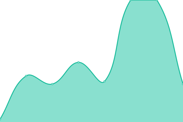 Response time graph