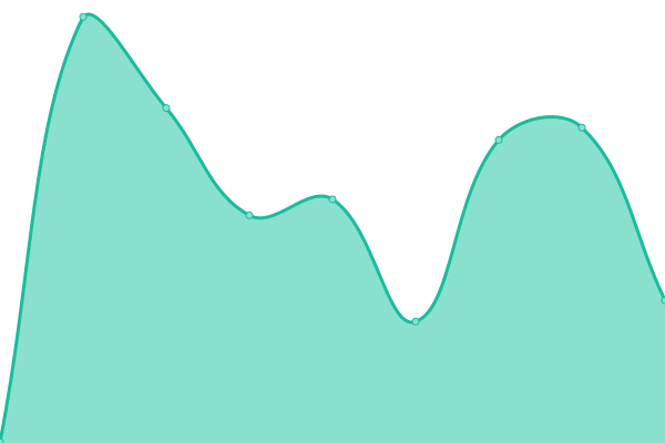 Response time graph