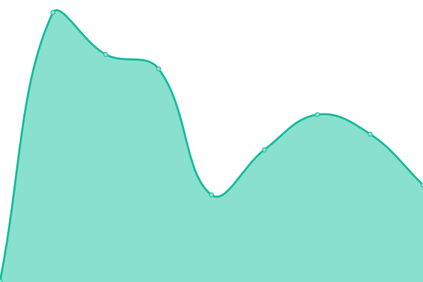 Response time graph