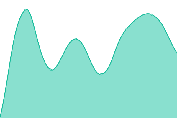 Response time graph