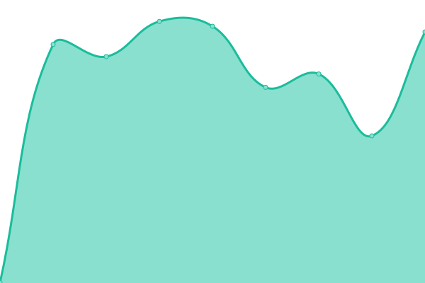 Response time graph