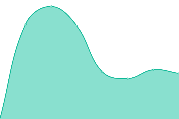 Response time graph