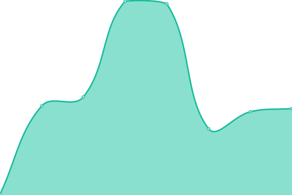 Response time graph