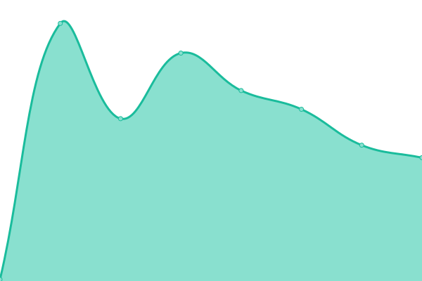 Response time graph